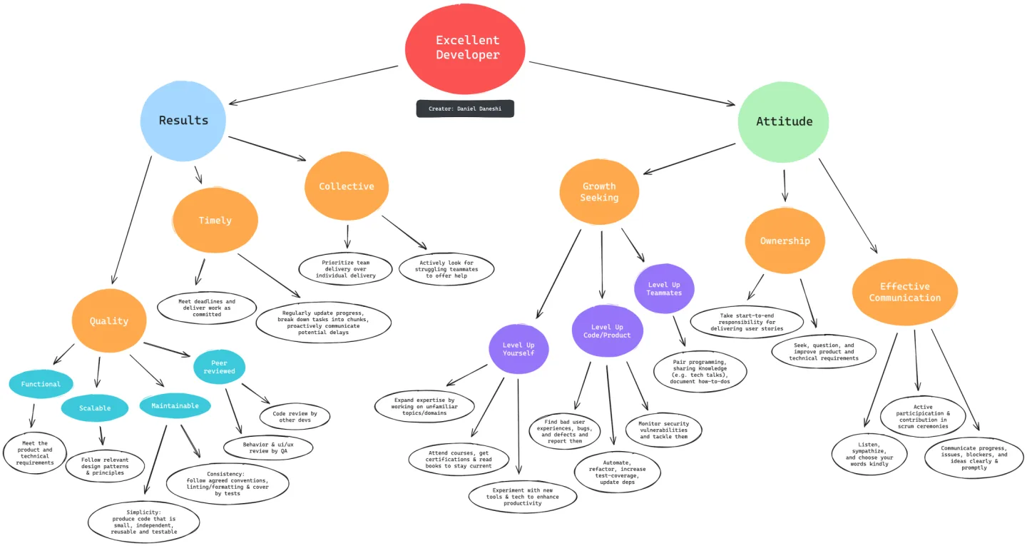 A mind-map titled Excellent Developer, branching into Results and Attitude, with sub-principles like quality, timeliness, growth-seeking, ownership, and effective communication.
